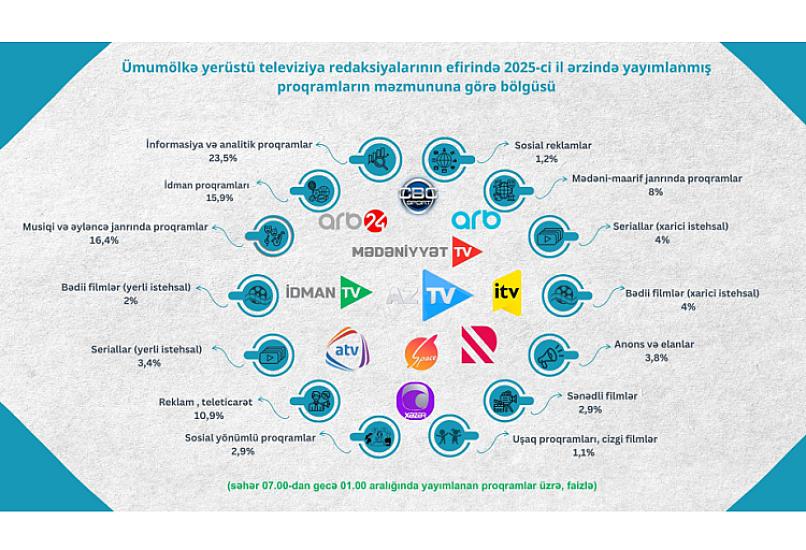 Azərbaycan TV-ləri ən çox 
