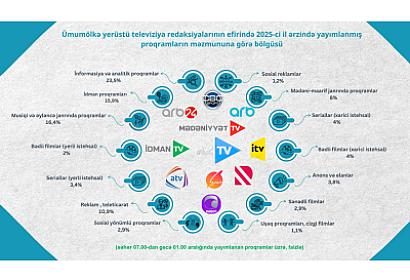 Azərbaycan TV-ləri ən çox 