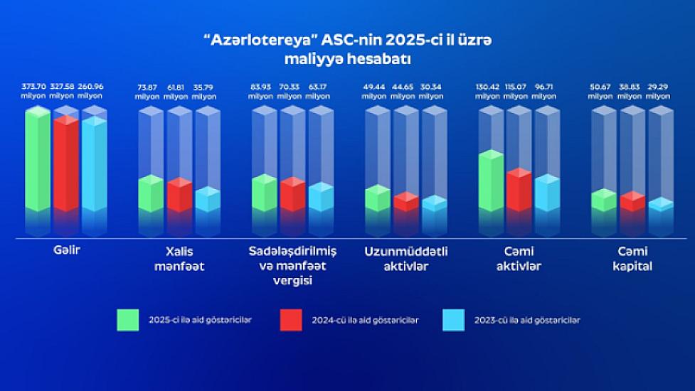 “Azərlotereya” 2025-ci ildə 100.7 milyon vergi 