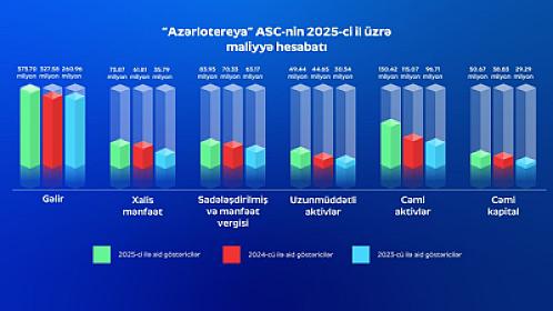 “Azərlotereya” 2025-ci ildə 100.7 milyon vergi 