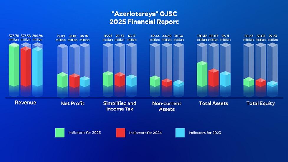 “Azərlotereya” paid AZN 100.7 million in taxes in 2025