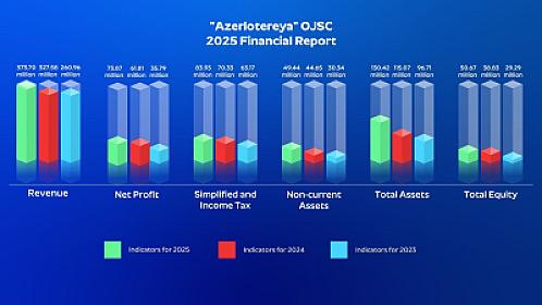 “Azərlotereya” paid AZN 100.7 million in taxes in 2025