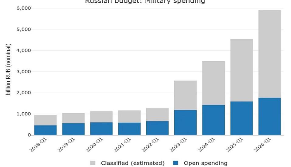 Бюджет Кремля полностью идет на войну -