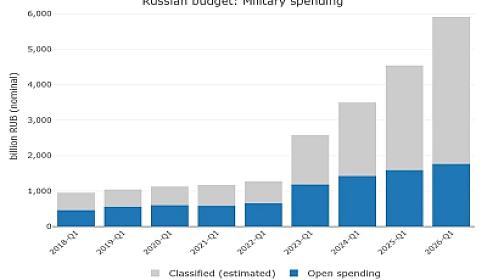Бюджет Кремля полностью идет на войну -