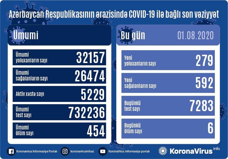 Azərbaycanda koronavirusa yoluxanların sayı 300-dən aşağı düşdü