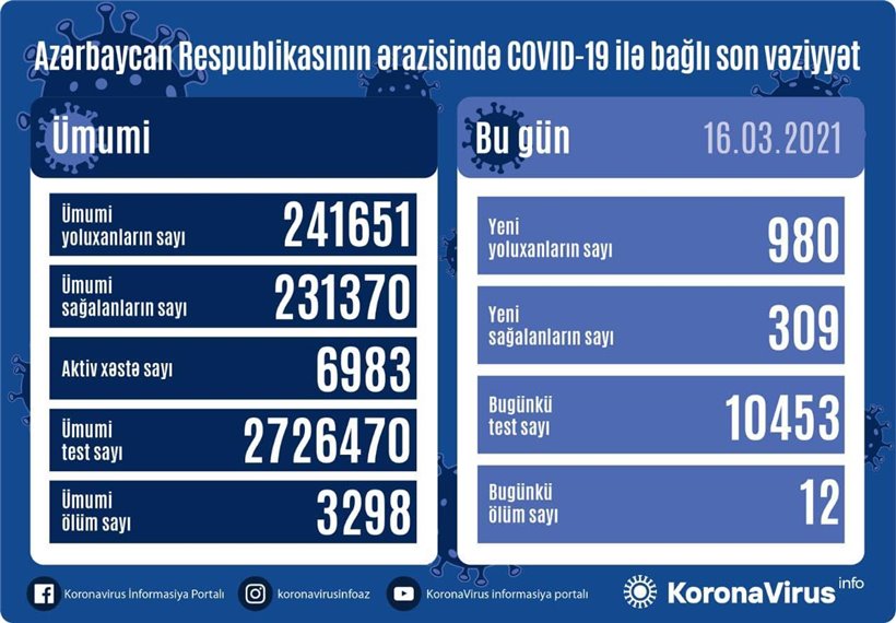 SON DƏQİQƏ: Azərbaycanda yoluxanların sayı 1000-ə çatır